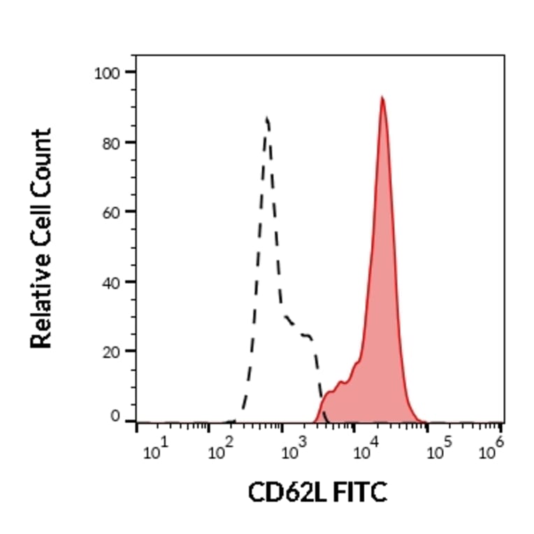 Flow Cytometry - Anti-CD62L Antibody [LT-TD180] (FITC) (A85808)