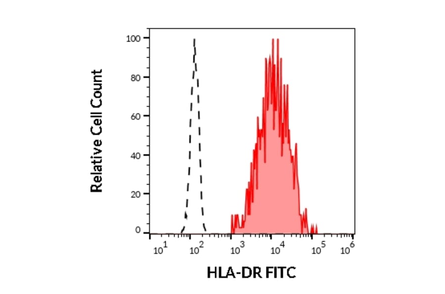 Flow Cytometry - Anti-HLA DR Antibody [MEM-12] (FITC) (A85809) - Antibodies.com