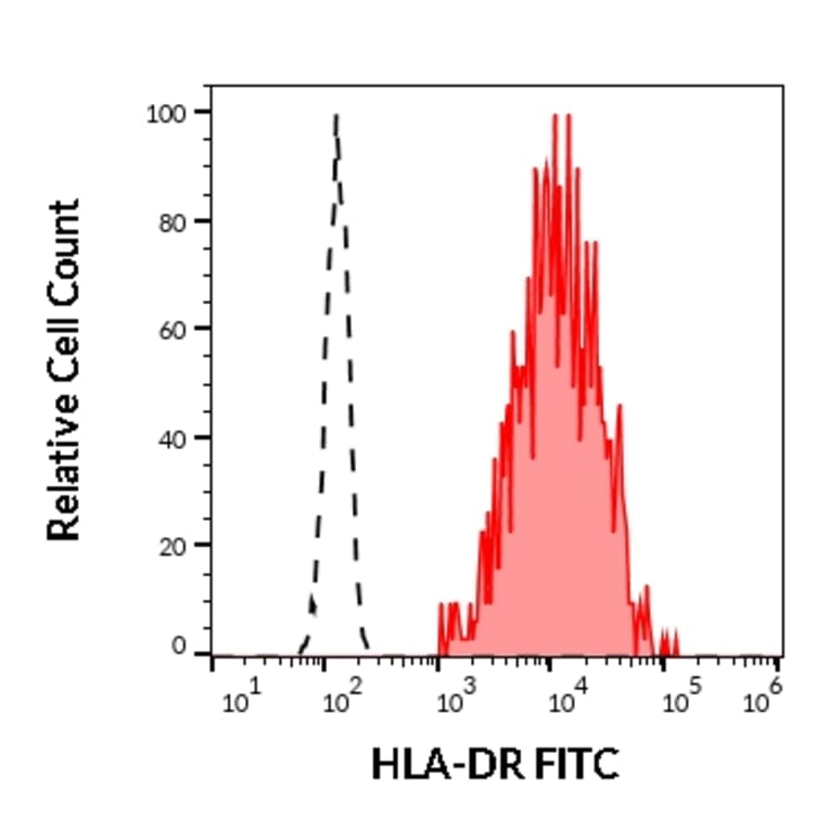 Flow Cytometry - Anti-HLA DR Antibody [MEM-12] (FITC) (A85809) - Antibodies.com