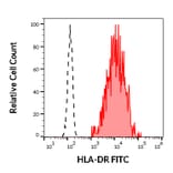 Flow Cytometry - Anti-HLA DR Antibody [MEM-12] (FITC) (A85809) - Antibodies.com