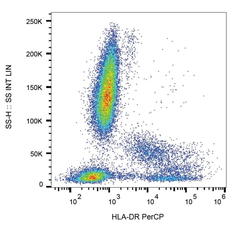 Flow Cytometry - Anti-HLA DR Antibody [MEM-12] (PerCP) (A85811) - Antibodies.com