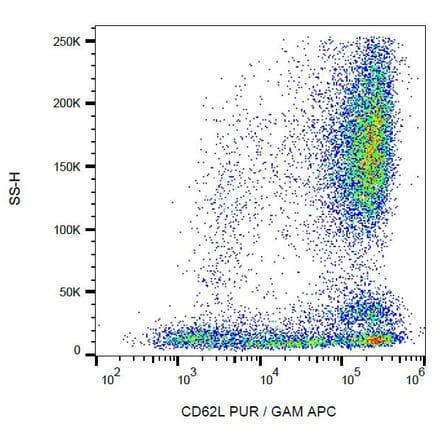 Flow Cytometry - Anti-CD62L Antibody [LT-TD180] (A85813) - Antibodies.com