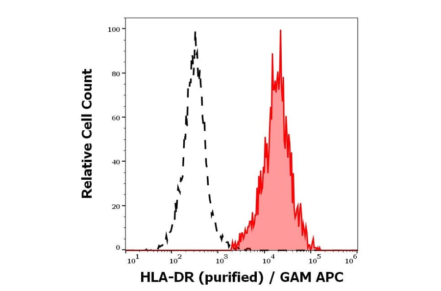 Flow Cytometry - Anti-HLA-DR Antibody [MEM-12] (A85815)