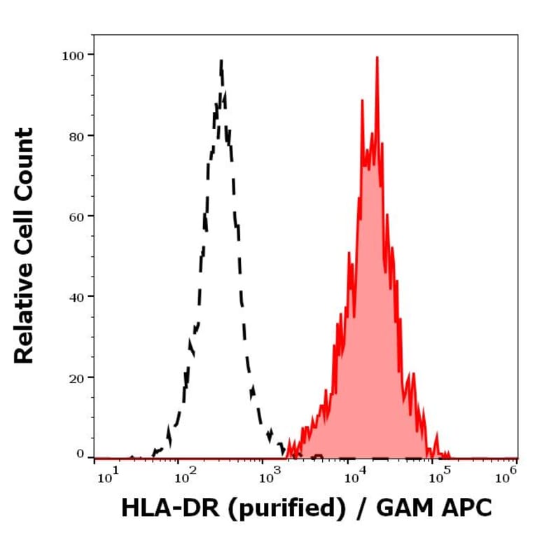 Flow Cytometry - Anti-HLA-DR Antibody [MEM-12] (A85815)