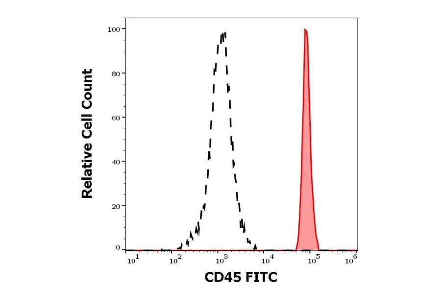 Flow Cytometry - Anti-CD45 Antibody [2D1] (FITC) (A85816)