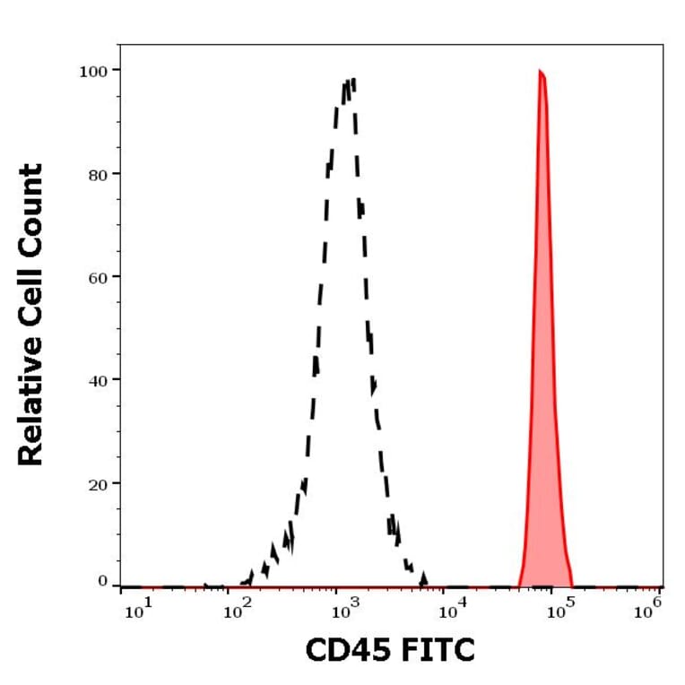 Flow Cytometry - Anti-CD45 Antibody [2D1] (FITC) (A85816)