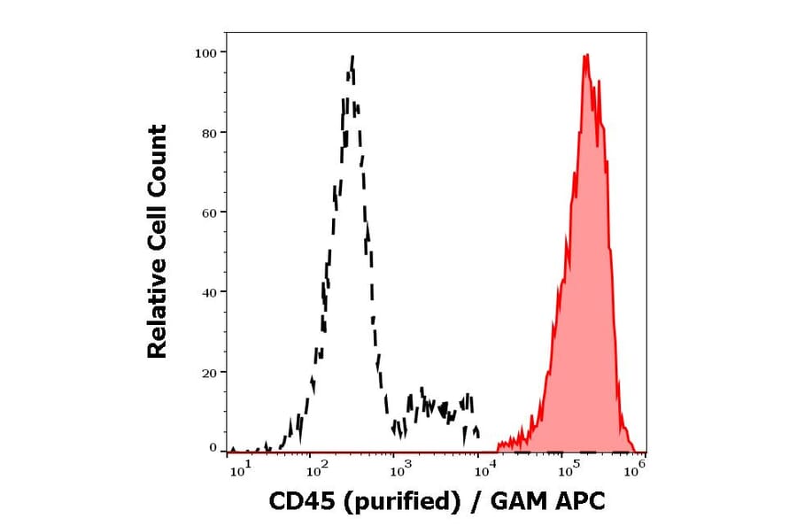 Flow Cytometry - Anti-CD45 Antibody [2D1] (A85817)