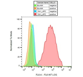 Flow Cytometry - Anti-PDGFR alpha Antibody [16A1] (APC) (A85819)