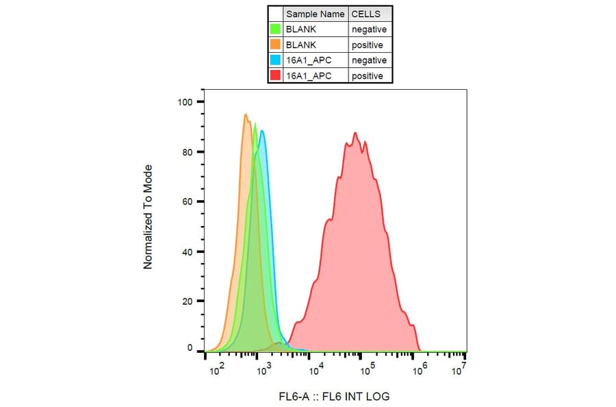 Flow Cytometry - Anti-PDGFR alpha Antibody [16A1] (APC) (A85819)