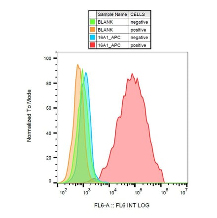 Flow Cytometry - Anti-PDGFR alpha Antibody [16A1] (APC) (A85819)