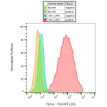 Flow Cytometry - Anti-PDGFR alpha Antibody [16A1] (APC) (A85819)