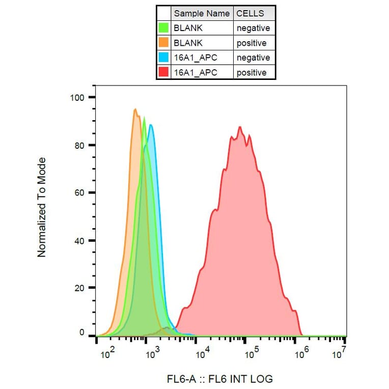 Flow Cytometry - Anti-PDGF Receptor alpha Antibody [16A1] (APC) (A85818) - Antibodies.com