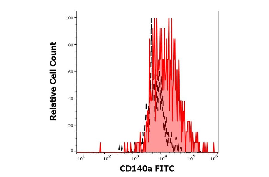 Flow Cytometry - Anti-PDGFR alpha Antibody [16A1] (FITC) (A85820)
