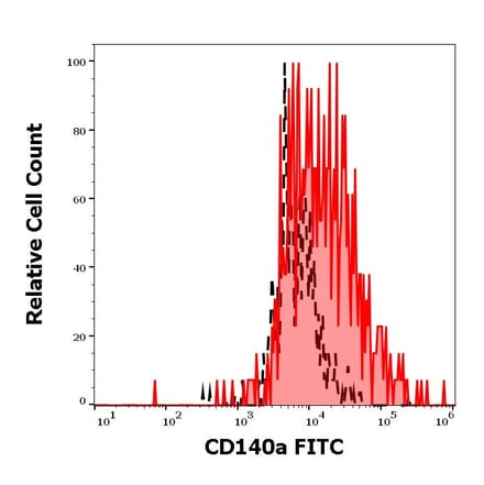 Flow Cytometry - Anti-PDGFR alpha Antibody [16A1] (FITC) (A85820)