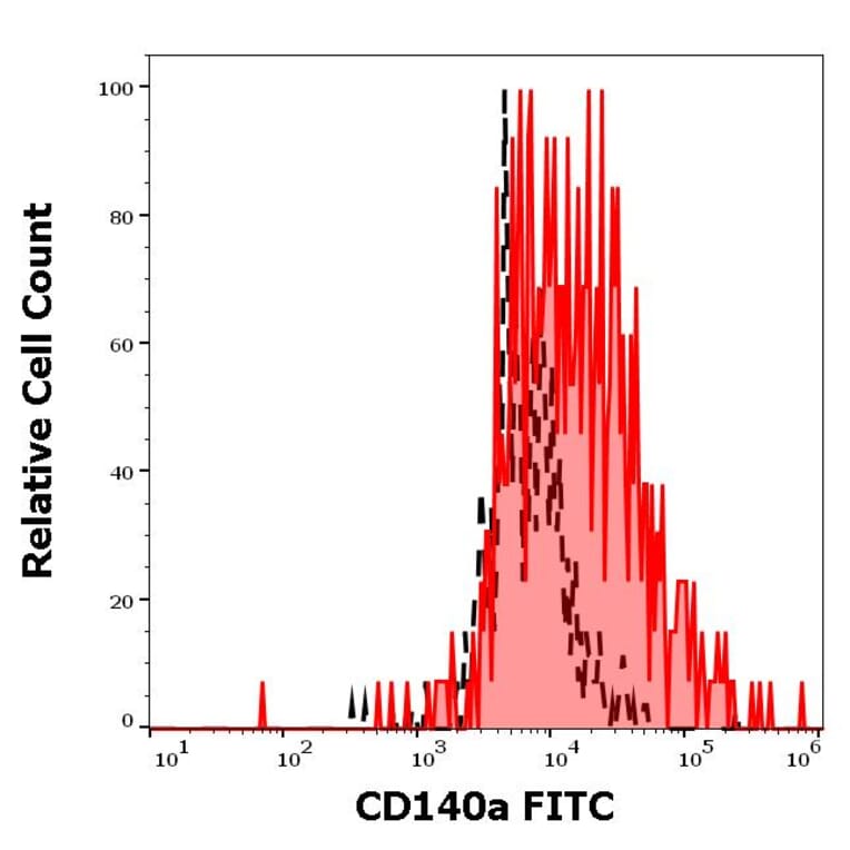 Flow Cytometry - Anti-PDGFR alpha Antibody [16A1] (FITC) (A85820)