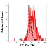 Flow Cytometry - Anti-PDGFR alpha Antibody [16A1] (FITC) (A85820)