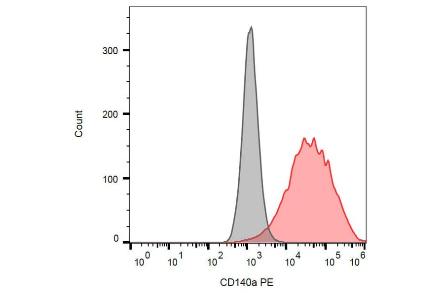 Flow Cytometry - Anti-PDGFR alpha Antibody [16A1] (PE) (A85821)