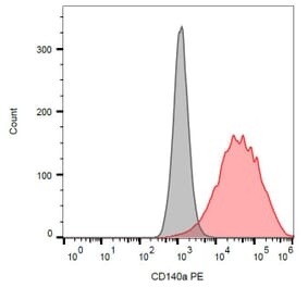 Flow Cytometry - Anti-PDGF Receptor alpha Antibody [16A1] (PE) (A85819) - Antibodies.com