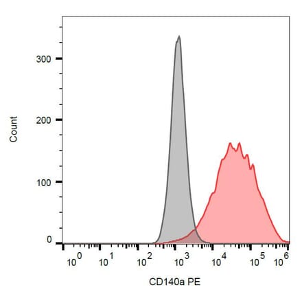 Flow Cytometry - Anti-PDGF Receptor alpha Antibody [16A1] (PE) (A85819) - Antibodies.com