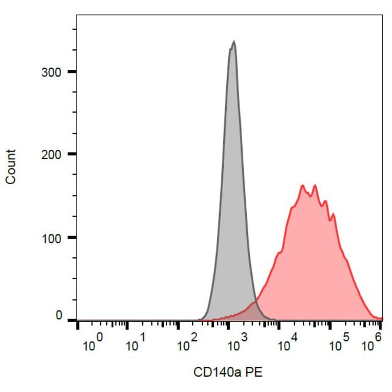 Flow Cytometry - Anti-PDGF Receptor alpha Antibody [16A1] (PE) (A85819) - Antibodies.com