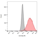 Flow Cytometry - Anti-PDGF Receptor alpha Antibody [16A1] (PE) (A85819) - Antibodies.com