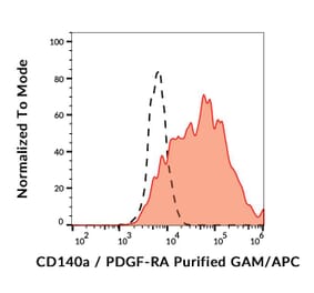 Flow Cytometry - Anti-PDGFR alpha Antibody [16A1] (A85823)