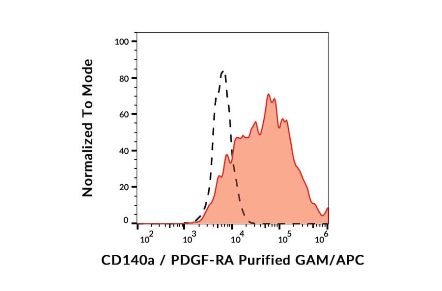 Flow Cytometry - Anti-PDGFR alpha Antibody [16A1] (A85823)