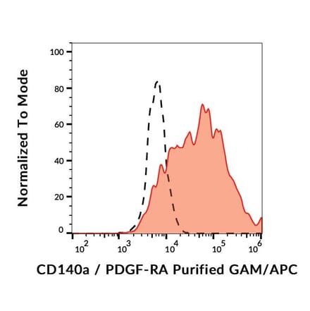 Flow Cytometry - Anti-PDGFR alpha Antibody [16A1] (A85823)