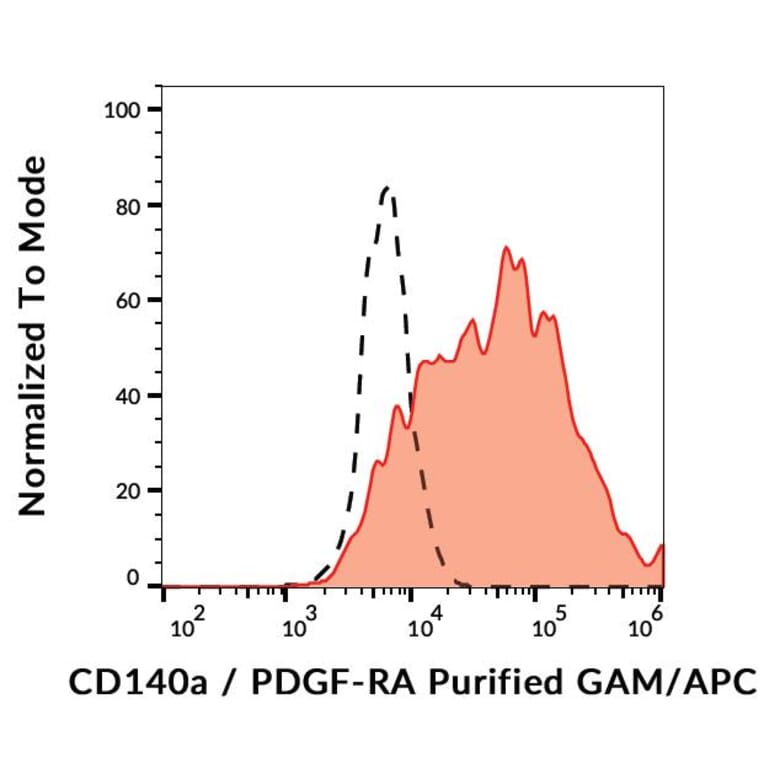 Flow Cytometry - Anti-PDGFR alpha Antibody [16A1] (A85823)