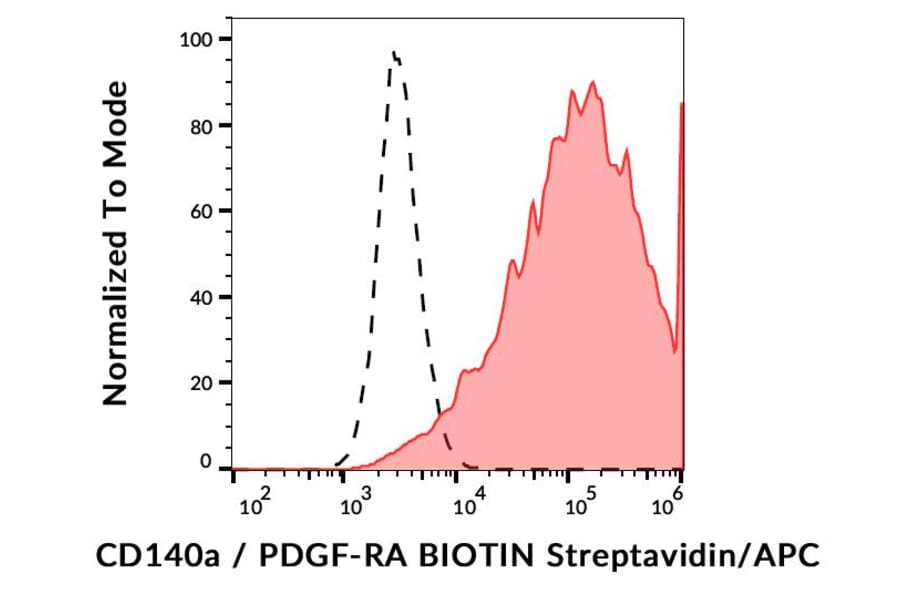 Flow Cytometry - Anti-PDGFR alpha Antibody [16A1] (Biotin) (A85824)