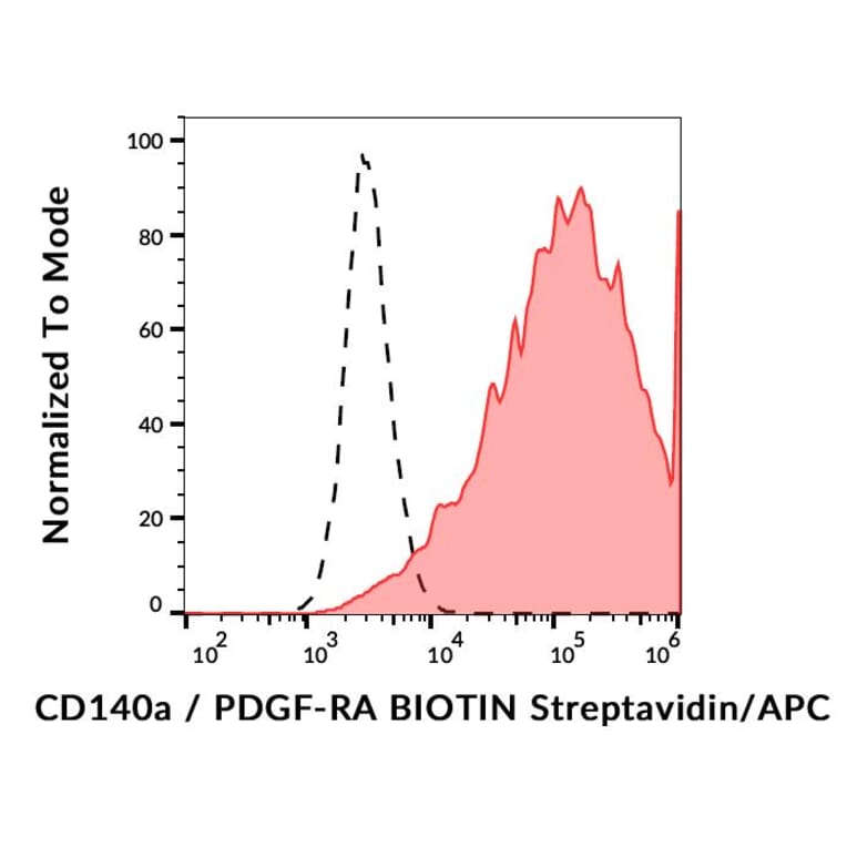 Flow Cytometry - Anti-PDGFR alpha Antibody [16A1] (Biotin) (A85824)