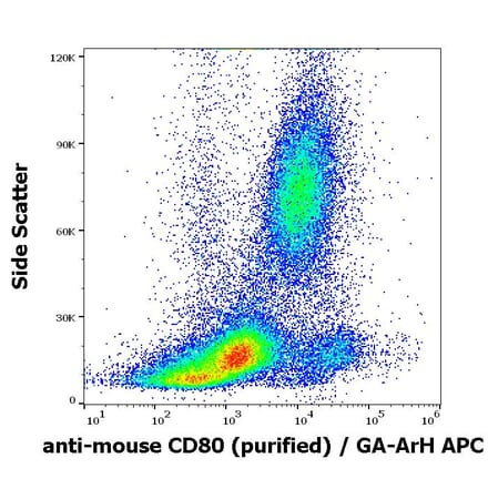 Flow Cytometry - Anti-CD80 Antibody [16-10A1] (A85826)