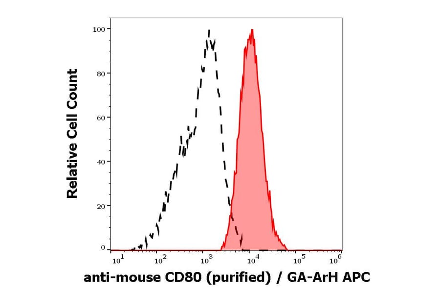 Flow Cytometry - Anti-CD80 Antibody [16-10A1] (A85826)