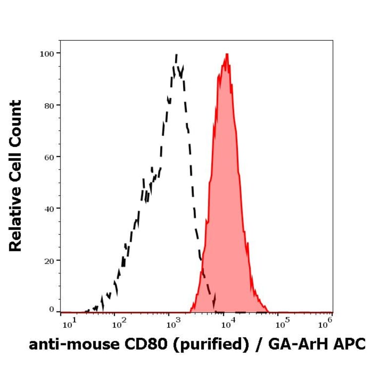 Flow Cytometry - Anti-CD80 Antibody [16-10A1] (A85826)