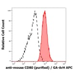 Flow Cytometry - Anti-CD80 Antibody [16-10A1] (A85826)