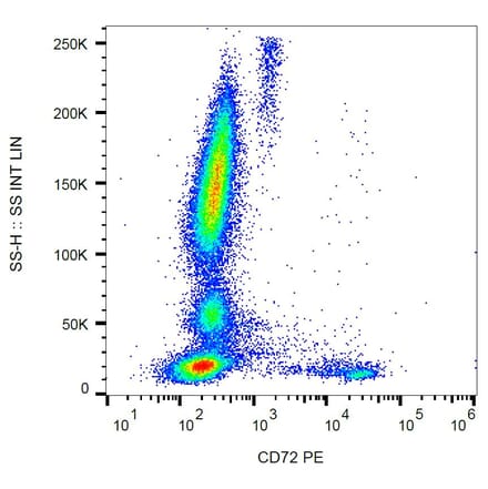 Flow Cytometry - Anti-CD72 Antibody [3F3] (PE) (A85822) - Antibodies.com