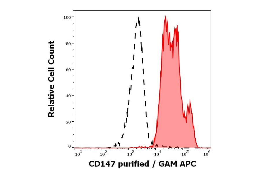 Flow Cytometry - Anti-CD147 Antibody [MEM-M6/6] - Low endotoxin, Azide free (A85828)