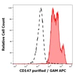 Flow Cytometry - Anti-CD147 Antibody [MEM-M6/6] - Low endotoxin, Azide free (A85828)