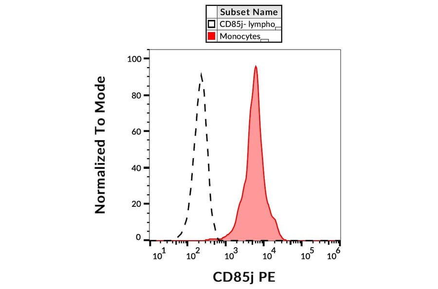 Flow Cytometry - Anti-LILRB1 Antibody [GHI/75] (PE) (A85829)