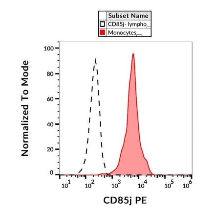 Flow Cytometry - Anti-LILRB1 Antibody [GHI/75] (PE) (A85829)