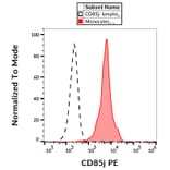 Flow Cytometry - Anti-LILRB1 Antibody [GHI/75] (PE) (A85829)