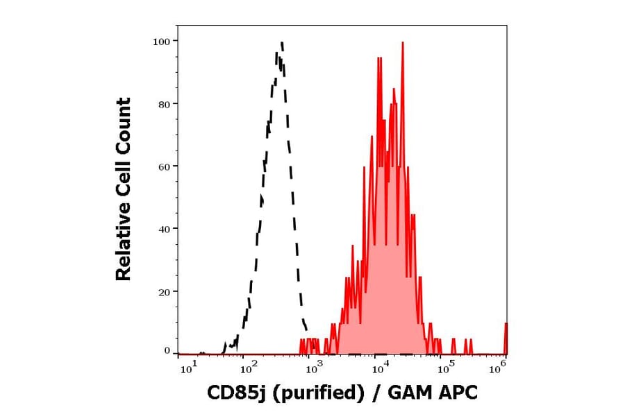 Flow Cytometry - Anti-LILRB1 Antibody [GHI/75] (A85831)