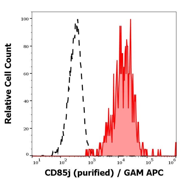 Flow Cytometry - Anti-LILRB1 Antibody [GHI/75] (A85831)