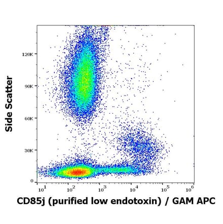 Flow Cytometry - Anti-CD85j Antibody [GHI/75] - Low endotoxin, Azide free (A85832)