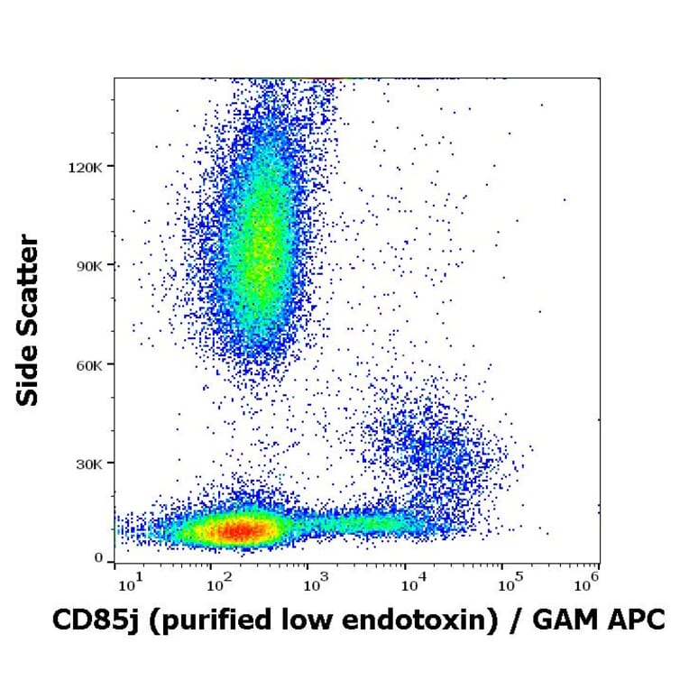 Flow Cytometry - Anti-CD85j Antibody [GHI/75] - Low endotoxin, Azide free (A85832)