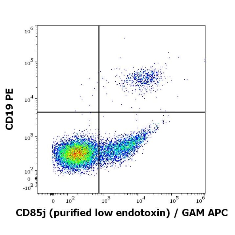 Flow Cytometry - Anti-CD85j Antibody [GHI/75] - Low endotoxin, Azide free (A85832)