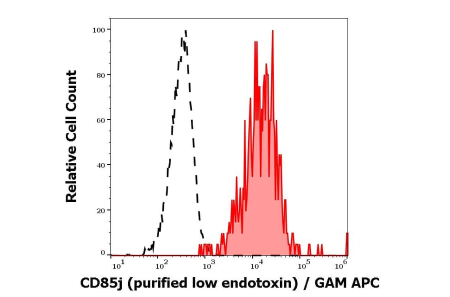 Flow Cytometry - Anti-CD85j Antibody [GHI/75] - Low endotoxin, Azide free (A85832)
