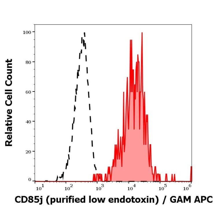 Flow Cytometry - Anti-CD85j Antibody [GHI/75] - Low endotoxin, Azide free (A85832)
