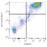 Flow Cytometry - Anti-CD206 Antibody [15-2] (PE) (A85830) - Antibodies.com