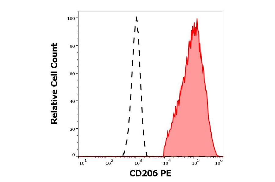 Flow Cytometry - Anti-Mannose Receptor Antibody [15-2] (PE) (A85834)
